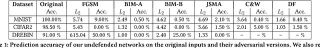 Figure 2 for Gradient Similarity: An Explainable Approach to Detect Adversarial Attacks against Deep Learning