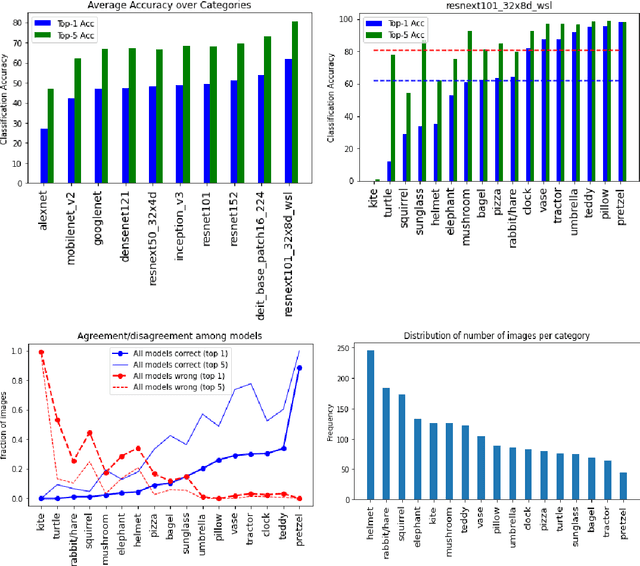 Figure 2 for How good are deep models in understanding the generated images?