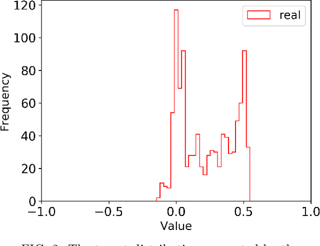 Figure 2 for Experimental demonstration of a quantum generative adversarial network for continuous distributions
