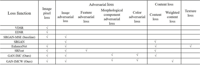 Figure 3 for Super-resolution based generative adversarial network using visual perceptual loss function