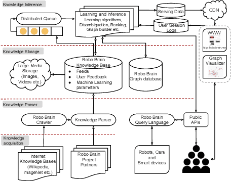Figure 4 for RoboBrain: Large-Scale Knowledge Engine for Robots