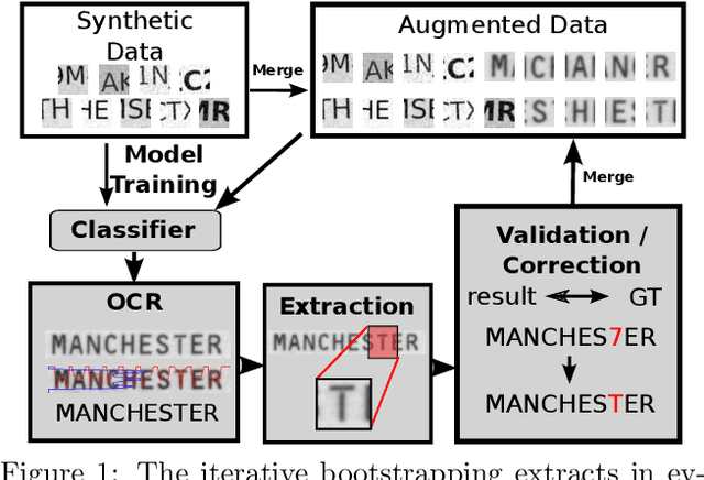 Figure 1 for Self-supervised Data Bootstrapping for Deep Optical Character Recognition of Identity Documents