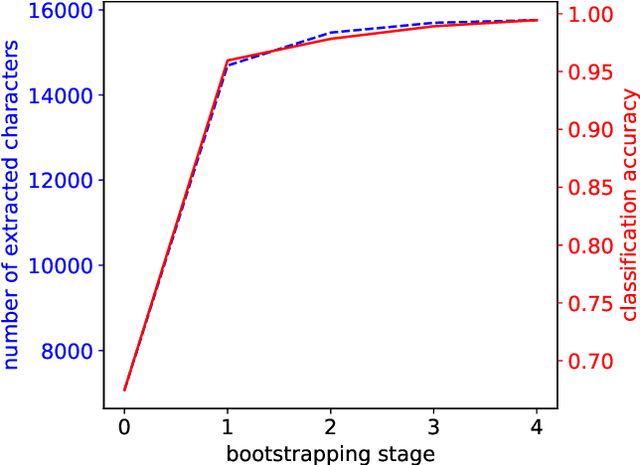 Figure 3 for Self-supervised Data Bootstrapping for Deep Optical Character Recognition of Identity Documents