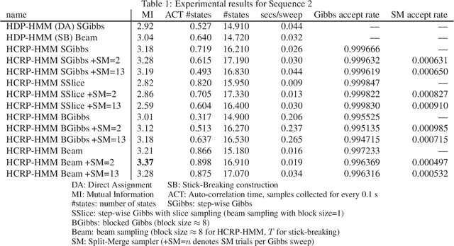 Figure 2 for Restricted Collapsed Draw: Accurate Sampling for Hierarchical Chinese Restaurant Process Hidden Markov Models