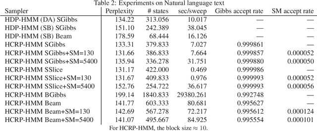 Figure 4 for Restricted Collapsed Draw: Accurate Sampling for Hierarchical Chinese Restaurant Process Hidden Markov Models
