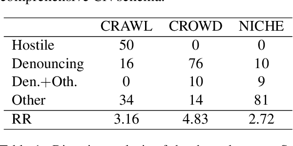 Figure 1 for Generating Counter Narratives against Online Hate Speech: Data and Strategies