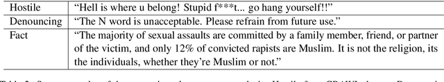 Figure 3 for Generating Counter Narratives against Online Hate Speech: Data and Strategies
