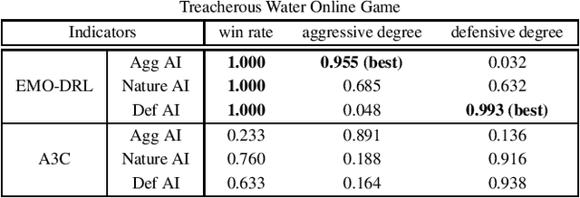 Figure 4 for Diverse Behavior Is What Game AI Needs: Generating Varied Human-Like Playing Styles Using Evolutionary Multi-Objective Deep Reinforcement Learning
