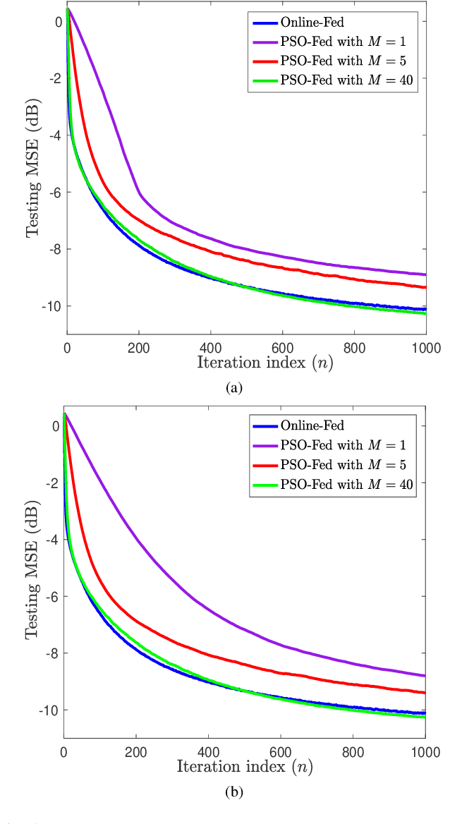 Figure 1 for Communication-Efficient Online Federated Learning Framework for Nonlinear Regression