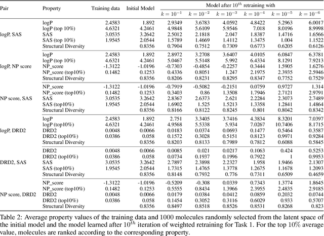 Figure 4 for Multi-Objective Latent Space Optimization of Generative Molecular Design Models