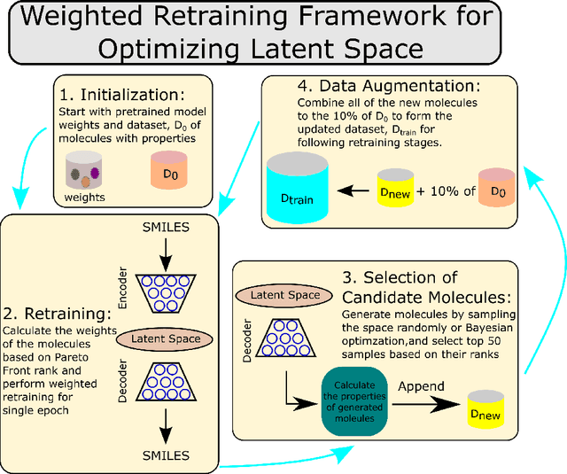 Figure 1 for Multi-Objective Latent Space Optimization of Generative Molecular Design Models