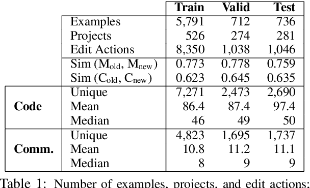 Figure 2 for Learning to Update Natural Language Comments Based on Code Changes