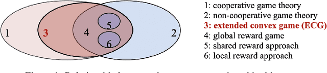 Figure 1 for Rethink Global Reward Game and Credit Assignment in Multi-agent Reinforcement Learning