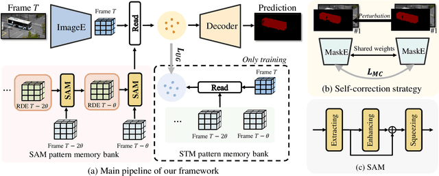 Figure 3 for Recurrent Dynamic Embedding for Video Object Segmentation