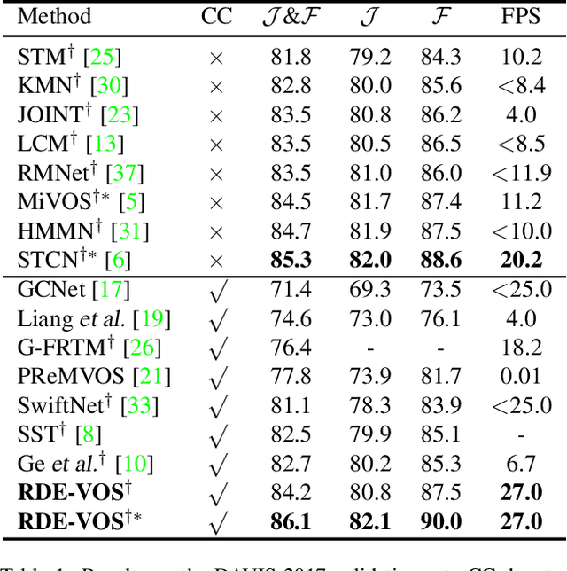Figure 2 for Recurrent Dynamic Embedding for Video Object Segmentation
