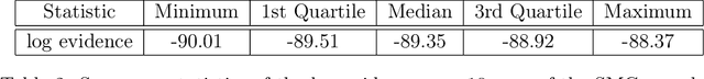 Figure 4 for Bayesian model comparison with un-normalised likelihoods