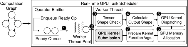 Figure 1 for Nimble: Lightweight and Parallel GPU Task Scheduling for Deep Learning
