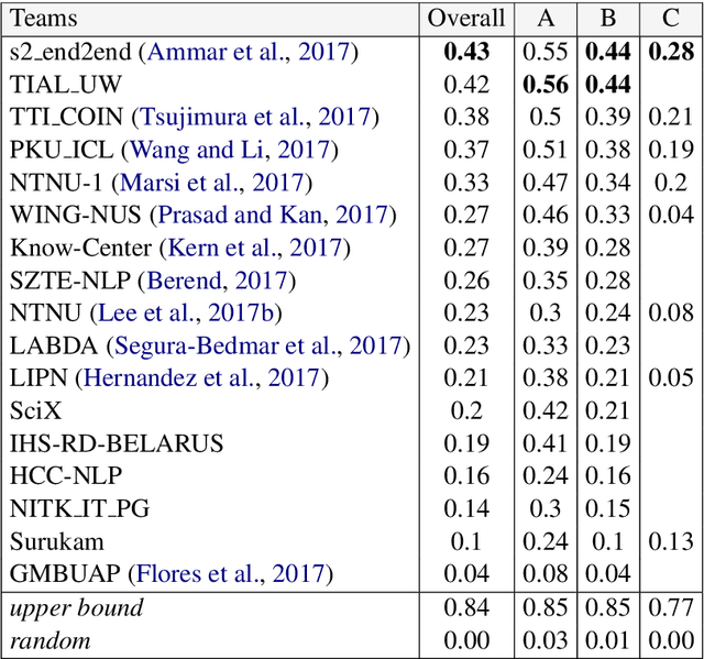 Figure 3 for SemEval 2017 Task 10: ScienceIE - Extracting Keyphrases and Relations from Scientific Publications