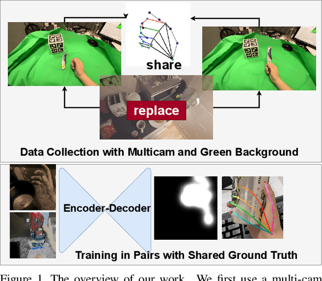 Figure 1 for Understanding Egocentric Hand-Object Interactions from Hand Pose Estimation