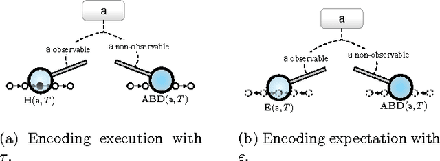 Figure 4 for Abducing Compliance of Incomplete Event Logs