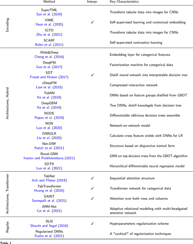 Figure 2 for Deep Neural Networks and Tabular Data: A Survey