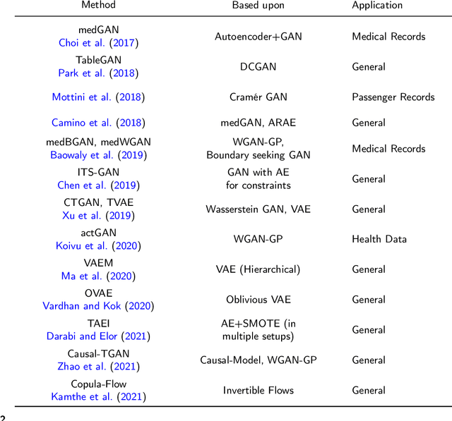 Figure 4 for Deep Neural Networks and Tabular Data: A Survey