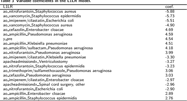 Figure 3 for Predicting Antimicrobial Resistance in the Intensive Care Unit