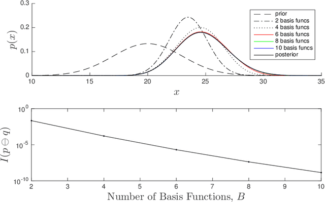 Figure 2 for Variational Inference as Iterative Projection in a Bayesian Hilbert Space