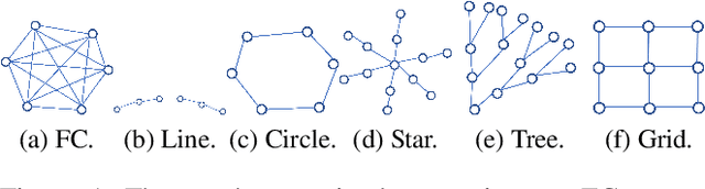 Figure 1 for Multi-armed Bandit Learning on a Graph