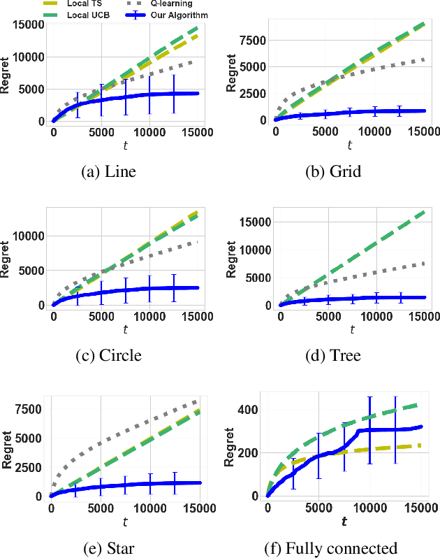 Figure 2 for Multi-armed Bandit Learning on a Graph