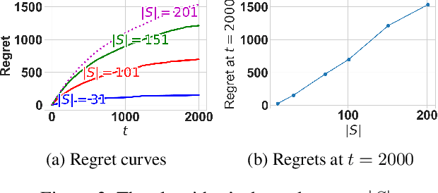 Figure 3 for Multi-armed Bandit Learning on a Graph