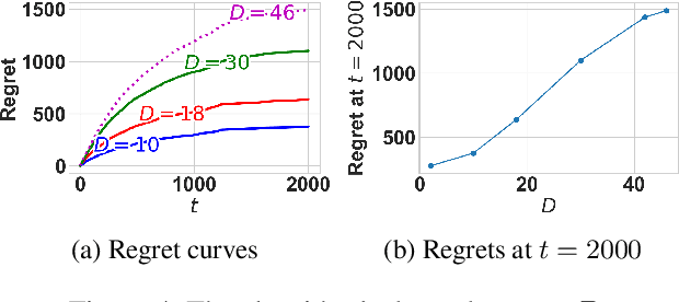 Figure 4 for Multi-armed Bandit Learning on a Graph