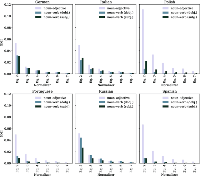 Figure 3 for On the Relationships Between the Grammatical Genders of Inanimate Nouns and Their Co-Occurring Adjectives and Verbs