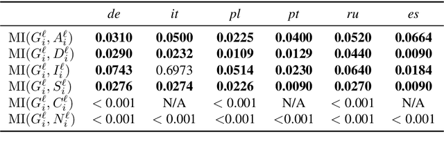 Figure 2 for On the Relationships Between the Grammatical Genders of Inanimate Nouns and Their Co-Occurring Adjectives and Verbs
