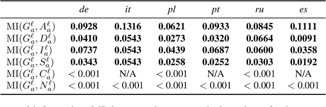 Figure 4 for On the Relationships Between the Grammatical Genders of Inanimate Nouns and Their Co-Occurring Adjectives and Verbs