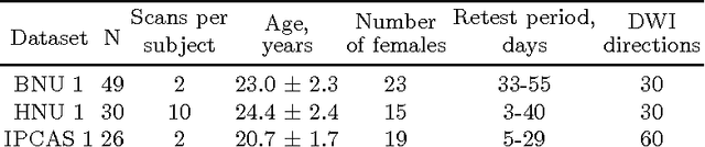 Figure 2 for Evaluating 35 Methods to Generate Structural Connectomes Using Pairwise Classification