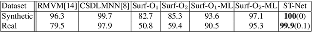 Figure 3 for Learning Spectral Transform Network on 3D Surface for Non-rigid Shape Analysis