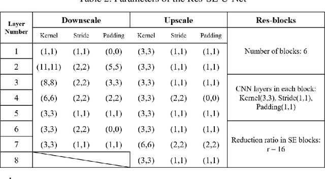 Figure 4 for A study on using image based machine learning methods to develop the surrogate models of stamp forming simulations