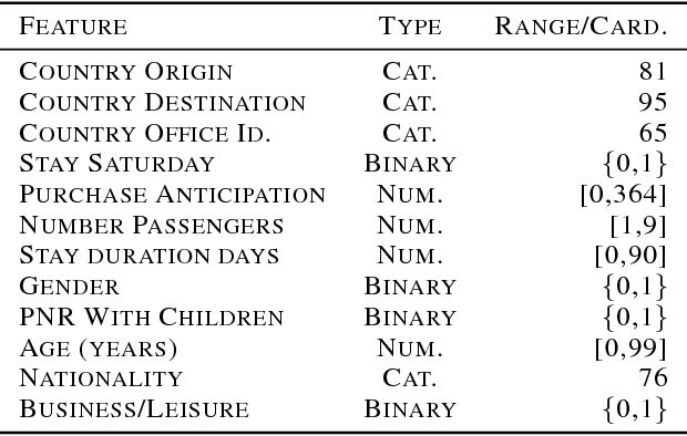 Figure 1 for Airline Passenger Name Record Generation using Generative Adversarial Networks