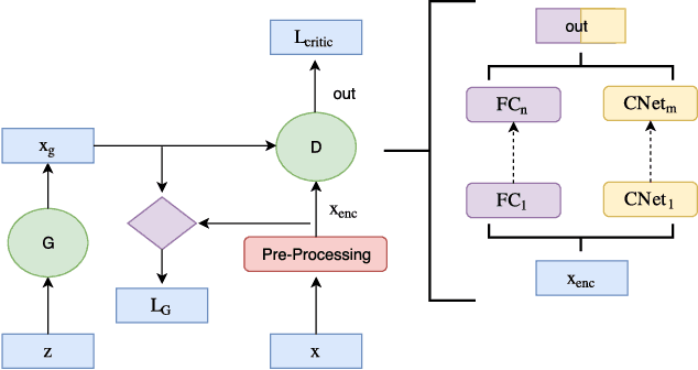 Figure 4 for Airline Passenger Name Record Generation using Generative Adversarial Networks