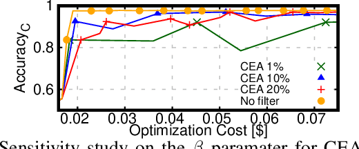 Figure 4 for TrimTuner: Efficient Optimization of Machine Learning Jobs in the Cloud via Sub-Sampling