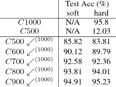 Figure 3 for Progressive Label Distillation: Learning Input-Efficient Deep Neural Networks