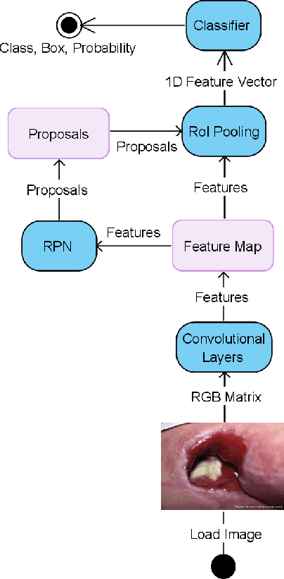 Figure 3 for Pressure Ulcer Categorisation using Deep Learning: A Clinical Trial to Evaluate Model Performance