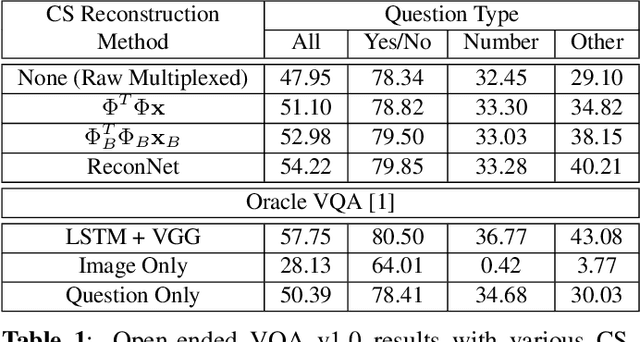 Figure 2 for CS-VQA: Visual Question Answering with Compressively Sensed Images