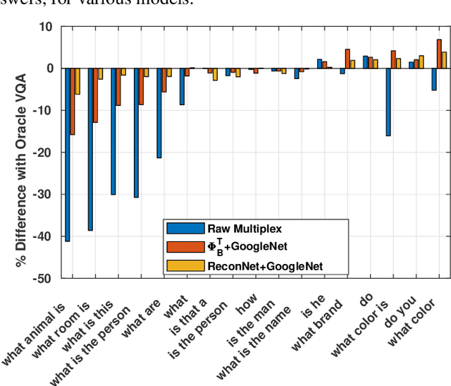 Figure 3 for CS-VQA: Visual Question Answering with Compressively Sensed Images