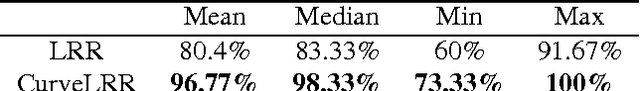 Figure 2 for Low-Rank Representation over the Manifold of Curves