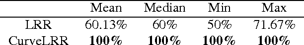 Figure 4 for Low-Rank Representation over the Manifold of Curves