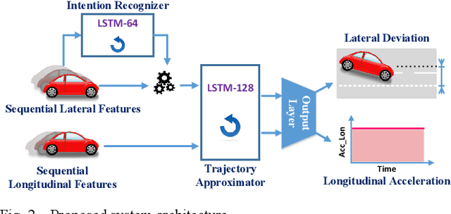 Figure 2 for Intention-aware Long Horizon Trajectory Prediction of Surrounding Vehicles using Dual LSTM Networks