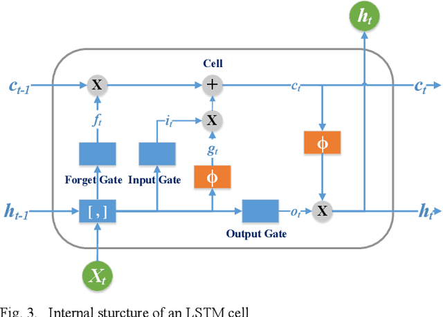 Figure 3 for Intention-aware Long Horizon Trajectory Prediction of Surrounding Vehicles using Dual LSTM Networks