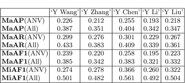 Figure 4 for Whois? Deep Author Name Disambiguation using Bibliographic Data